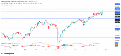 FTSE 100 Sustains Upward Trajectory With Strong Bullish Confirmation