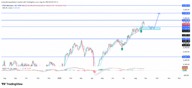 FTSE 100 Signals Sustained Bullish Momentum Toward Higher Price Zones