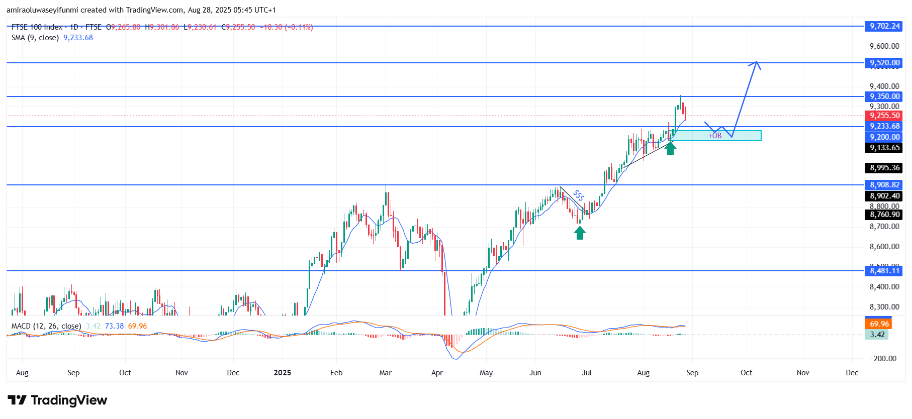 FTSE 100 Signals Sustained Bullish Momentum Toward Higher Price Zones