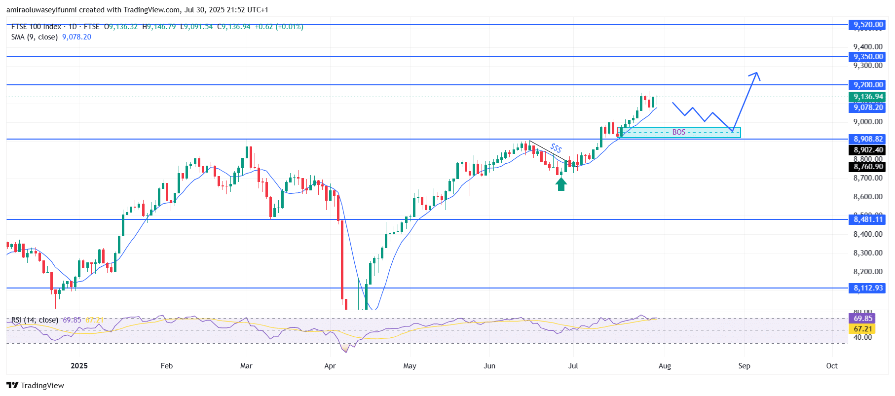 FTSE 100 Maintains Bullish Strength With Poised Continuation Structure