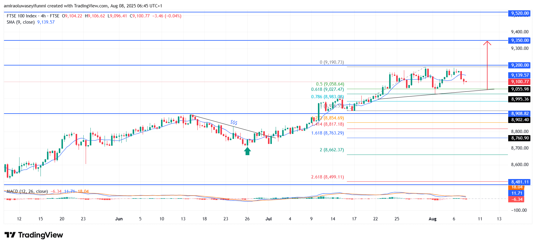 FTSE 100 Sustains Bullish Momentum With Upward Structural Integrity
