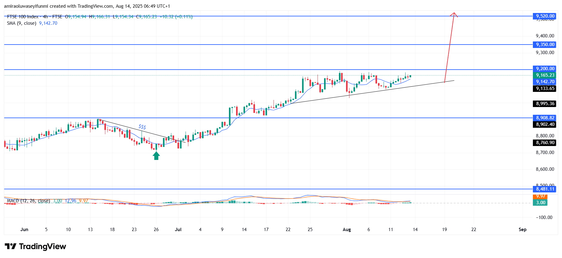 FTSE 100 Poised For Sustained Bullish Price Acceleration