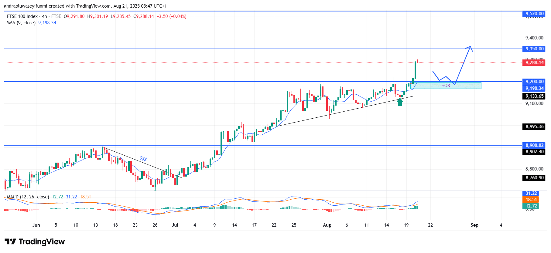 FTSE 100 Sustains Upward Trajectory With Strong Bullish Confirmation