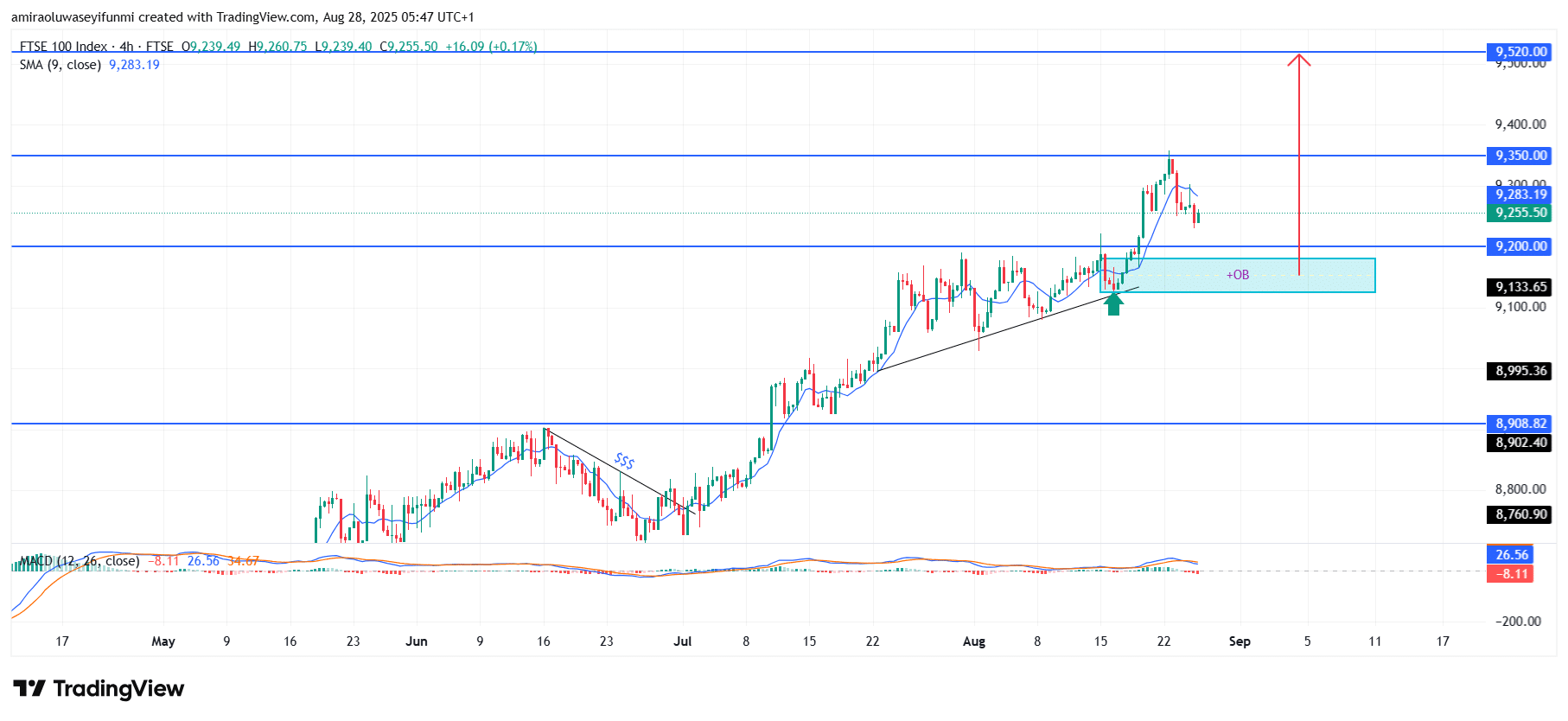 FTSE 100 Signals Sustained Bullish Momentum Toward Higher Price Zones