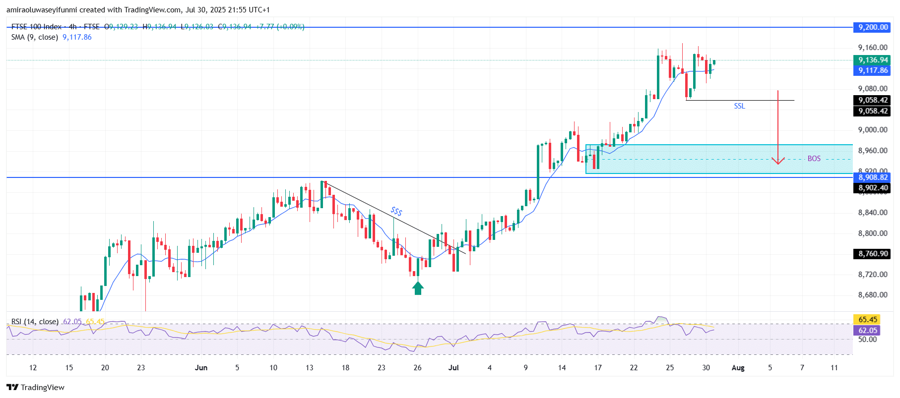 FTSE 100 Maintains Bullish Strength With Poised Continuation Structure