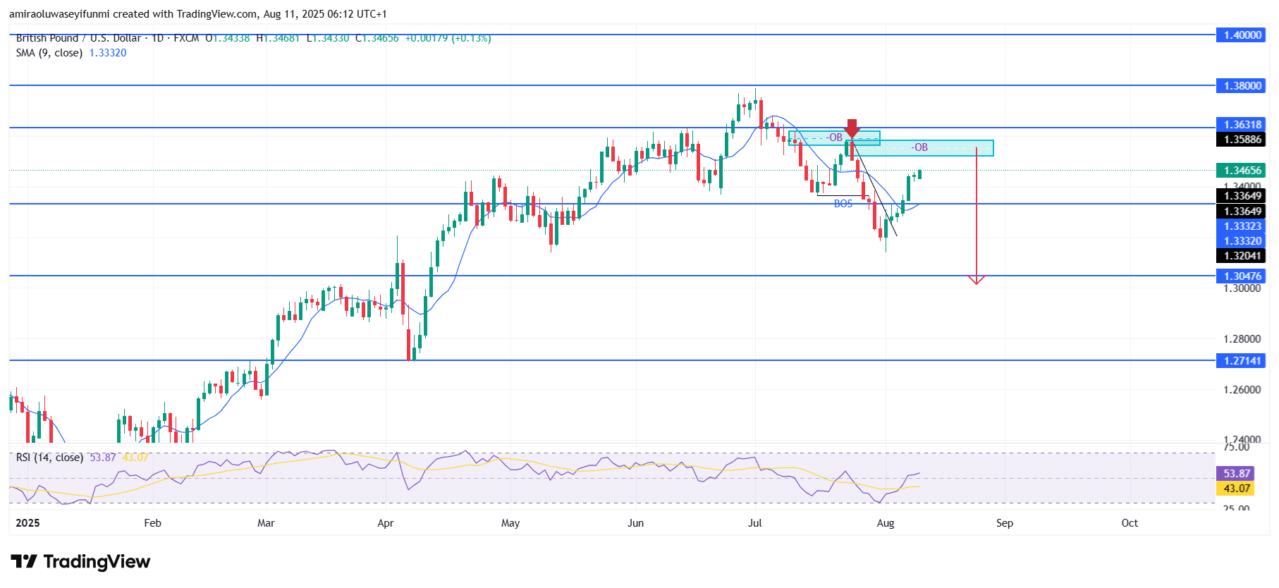 GBPUSD Outlook Points Towards Extended Downside Risk Ahead