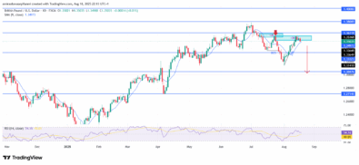 GBPUSD Shows Renewed Bearish Momentum Amid Technical Weakness Signs