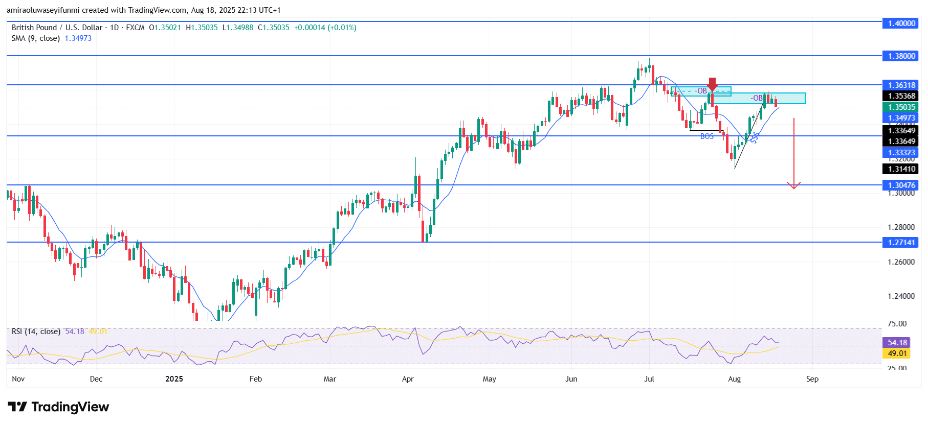 GBPUSD Shows Renewed Bearish Momentum Amid Technical Weakness Signs