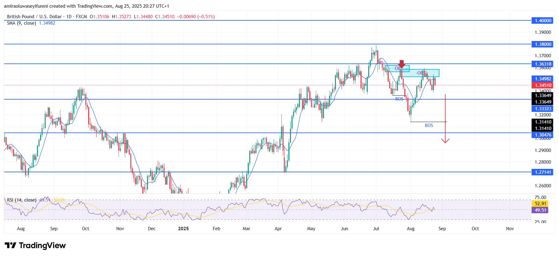 GBPUSD Faces Sustained Downside Momentum With Bearish Technical Outlook