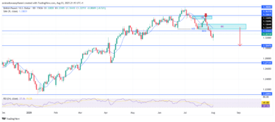 GBPUSD Maintains Sustained Downside Momentum Below Key Resistance Levels