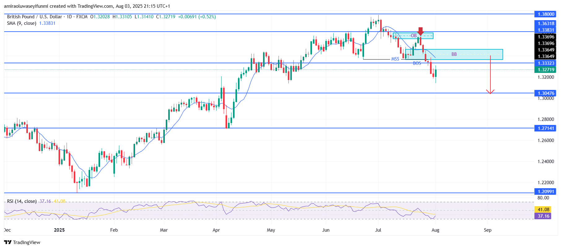 GBPUSD Maintains Sustained Downside Momentum Below Key Resistance Levels