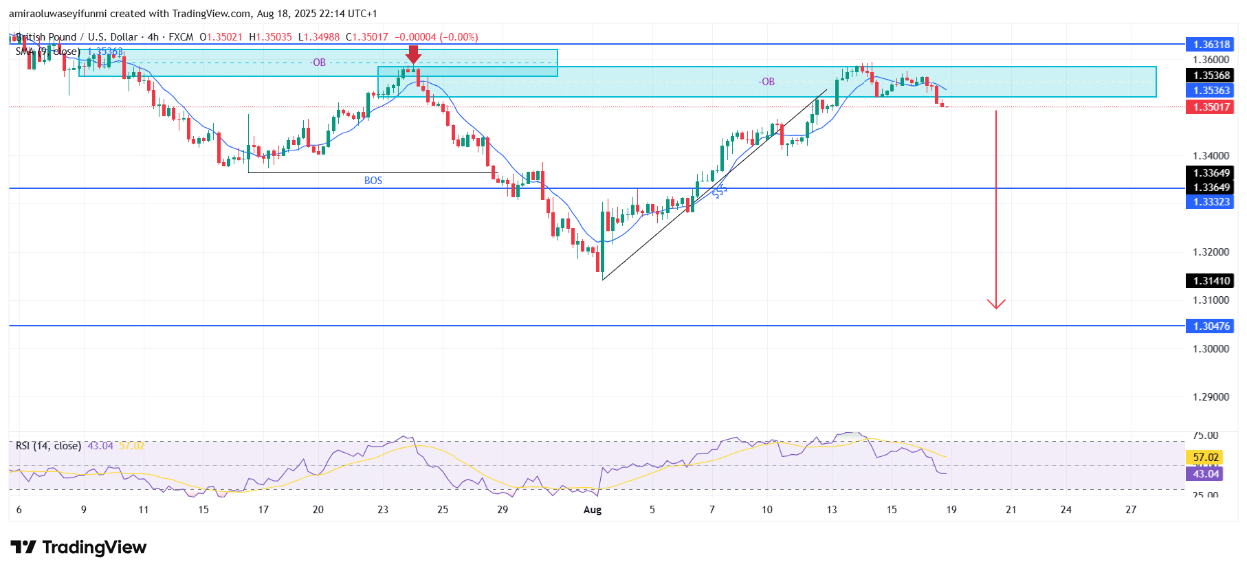 GBPUSD Shows Renewed Bearish Momentum Amid Technical Weakness Signs