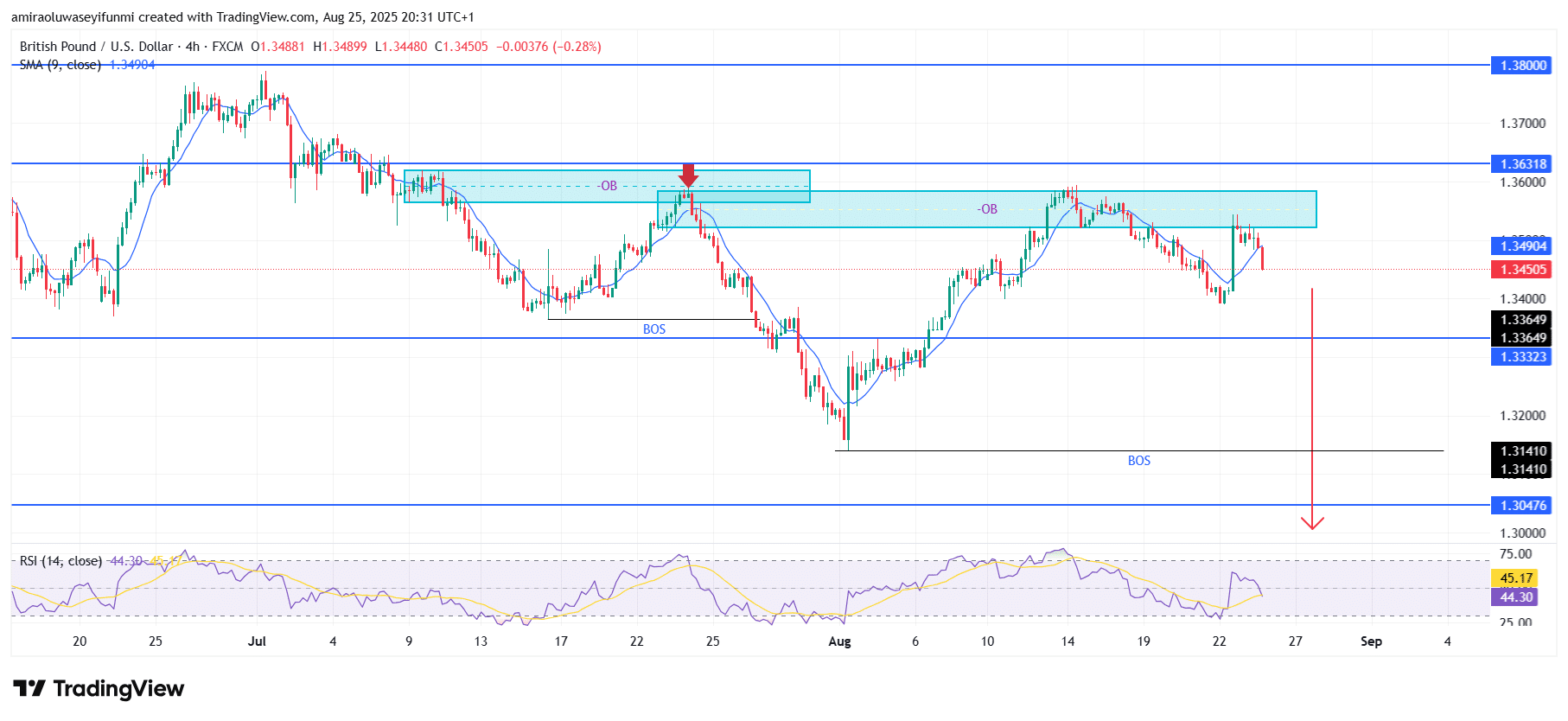 GBPUSD Faces Sustained Downside Momentum With Bearish Technical Outlook