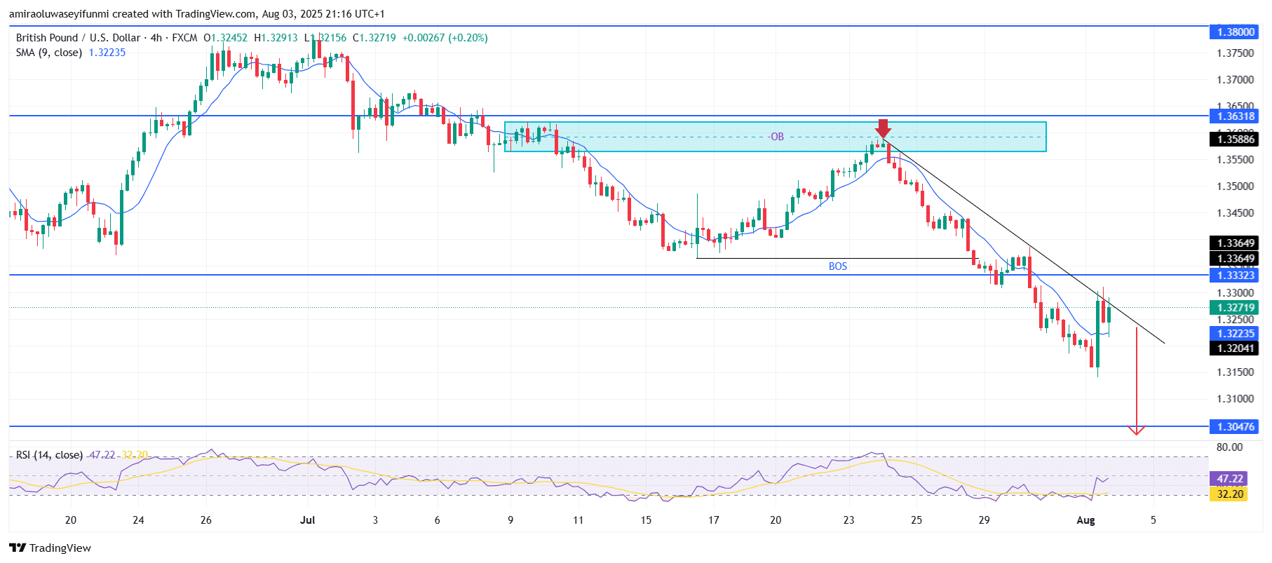 GBPUSD Maintains Sustained Downside Momentum Below Key Resistance Levels
