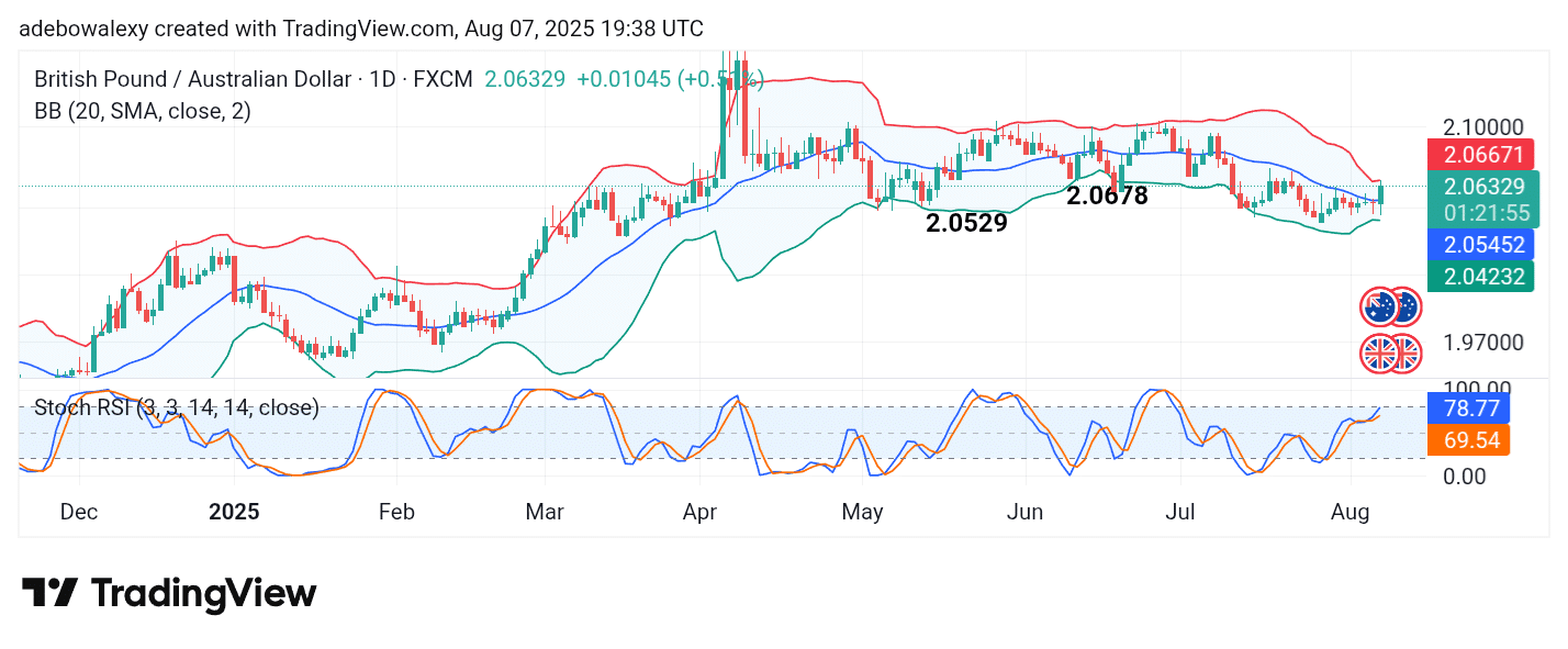 GBP/AUD Develops an Escape Velocity