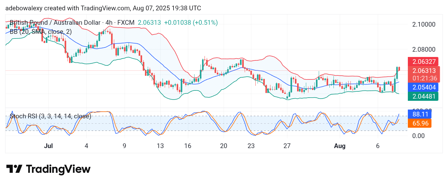 GBP/AUD Develops an Escape Velocity