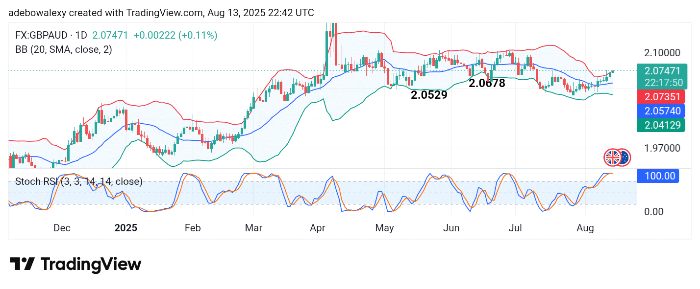 GBPAUD Continues to Gather Modest Gains