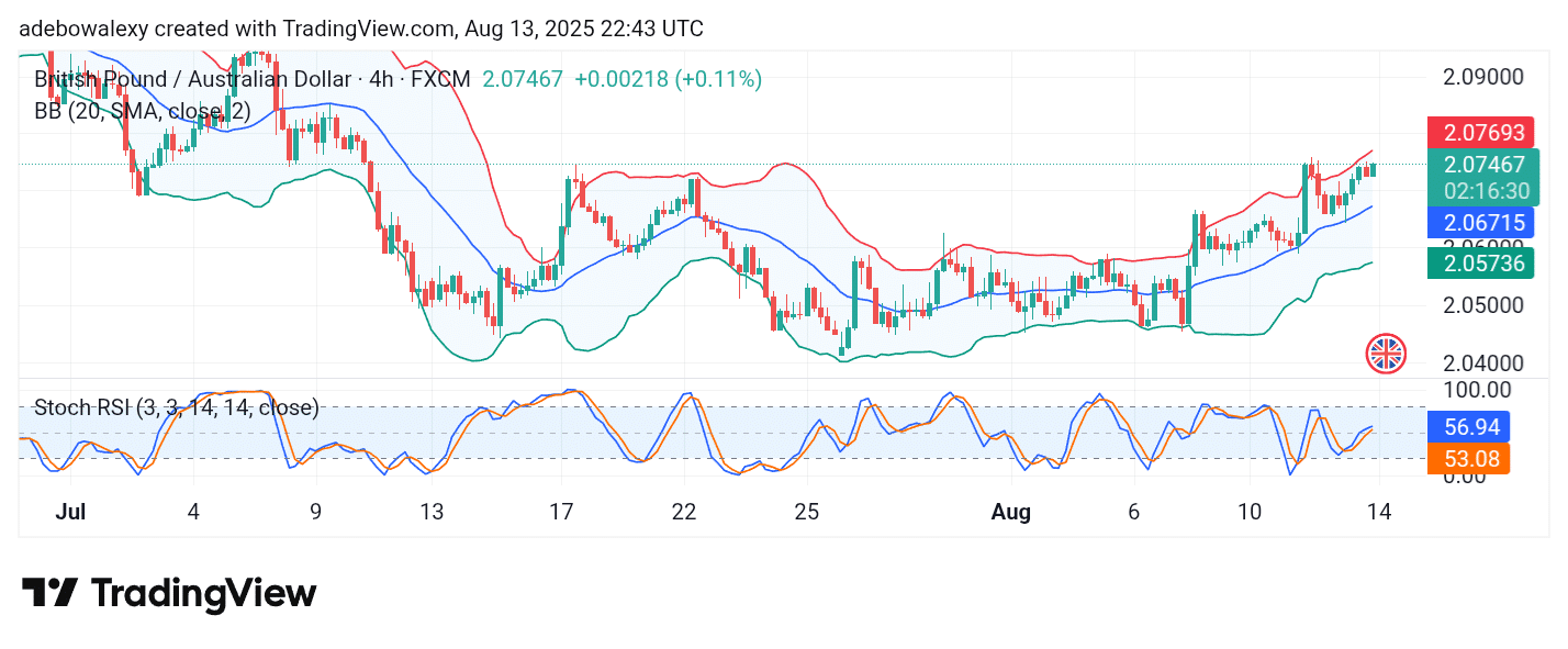GBPAUD Continues to Gather Modest Gains