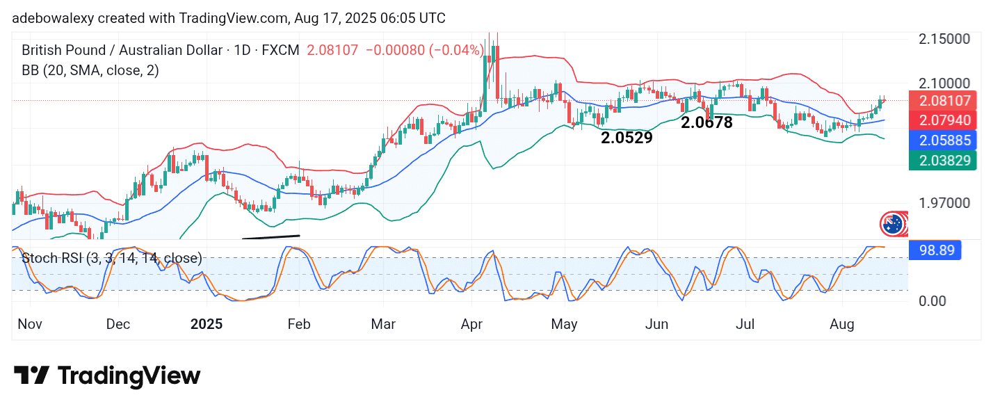GBPAUD Closes in on the 2.100 Threshold