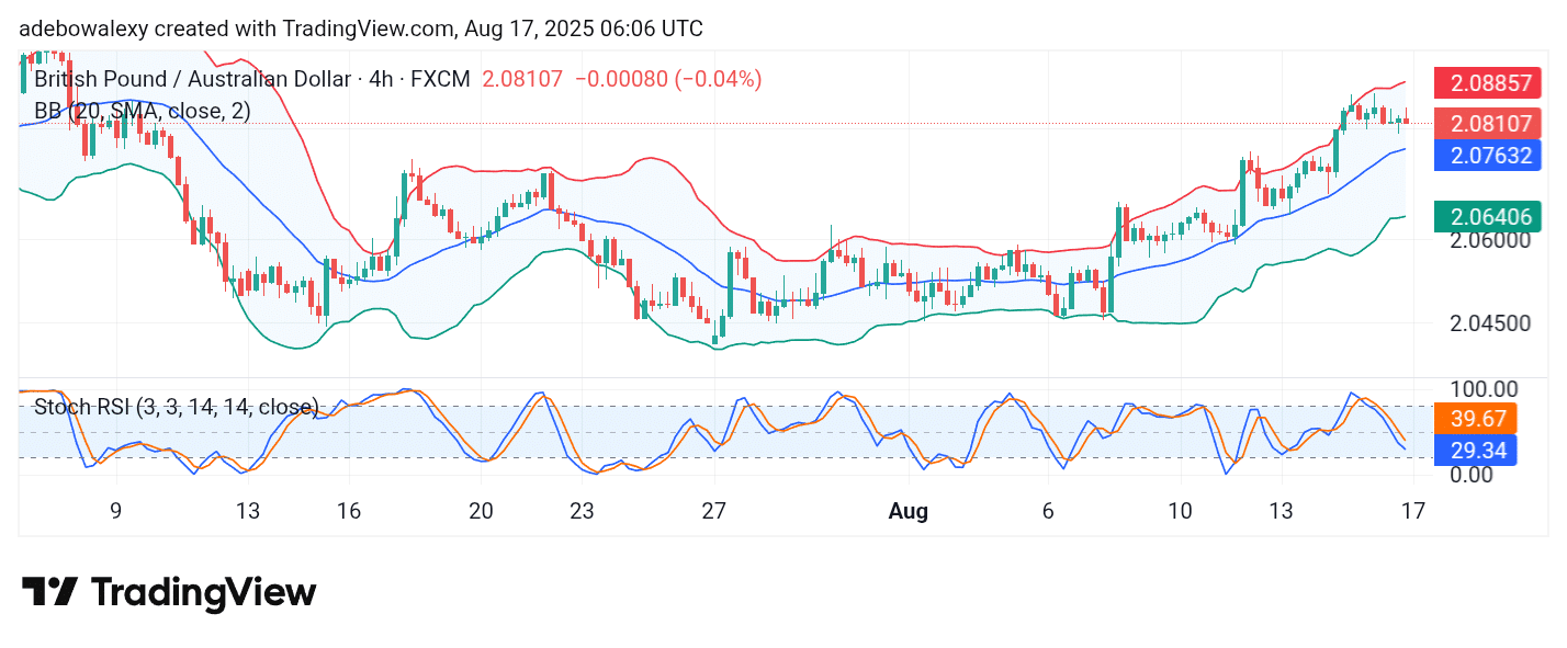 GBPAUD Closes in on the 2.100 Threshold