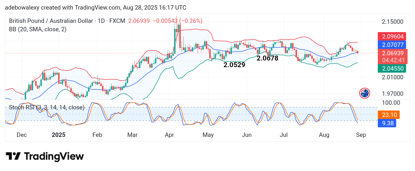 GBPAUD Is Sinking