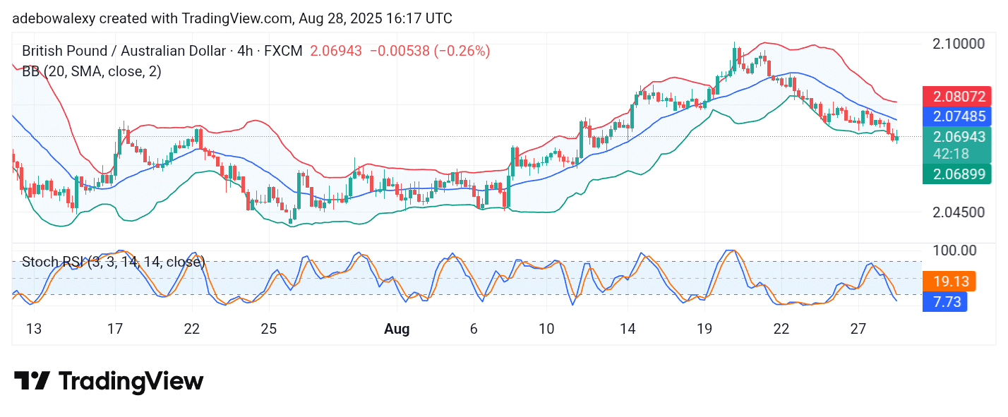 GBPAUD Is Sinking