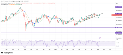 GBPJPY Reacts to Resistance Zone