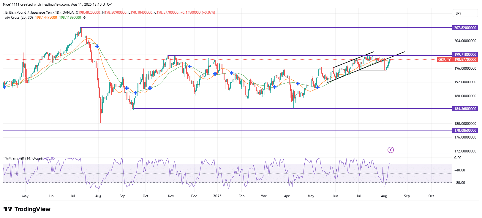 GBPJPY Reacts to Resistance Zone