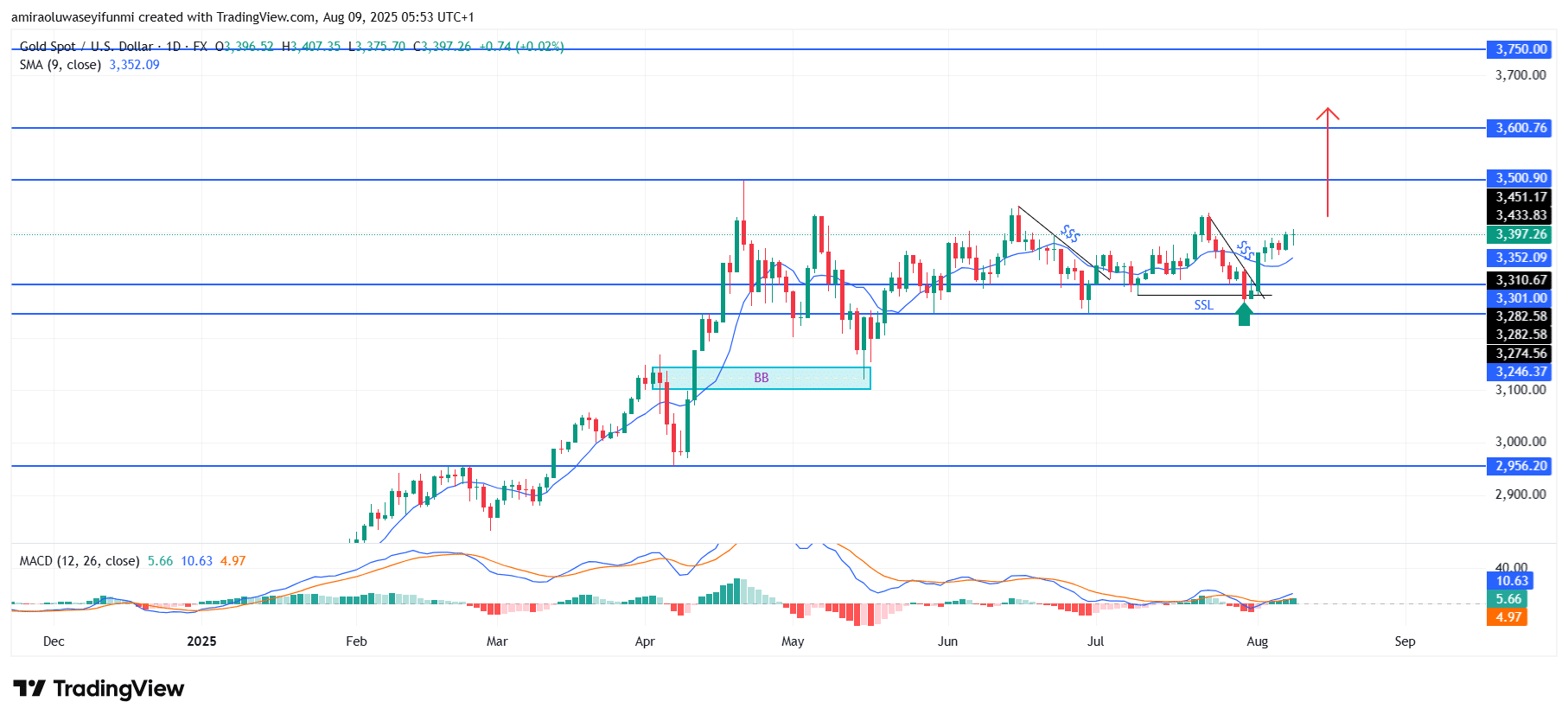 Gold (XAUUSD) Outlook Points To Sustained Upward Momentum In Price