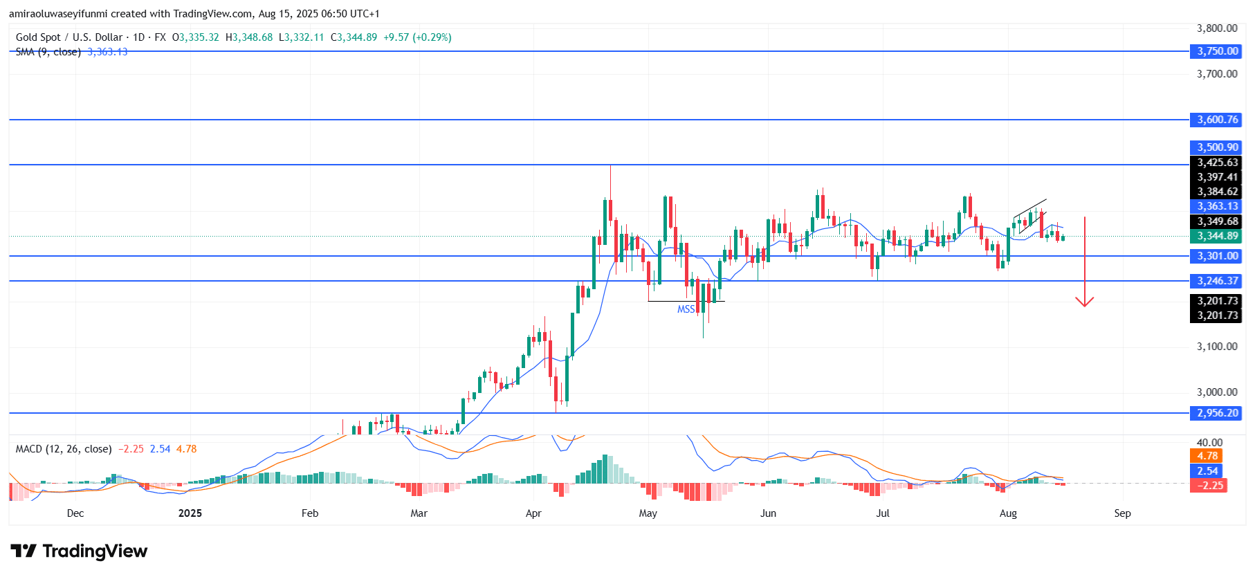 Gold (XAUUSD) Poised For Downside Correction Amid Weakening Structural Momentum