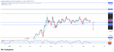 Gold (XAUUSD) Outlook Signals Weakening Structure And Bearish Continuation Bias
