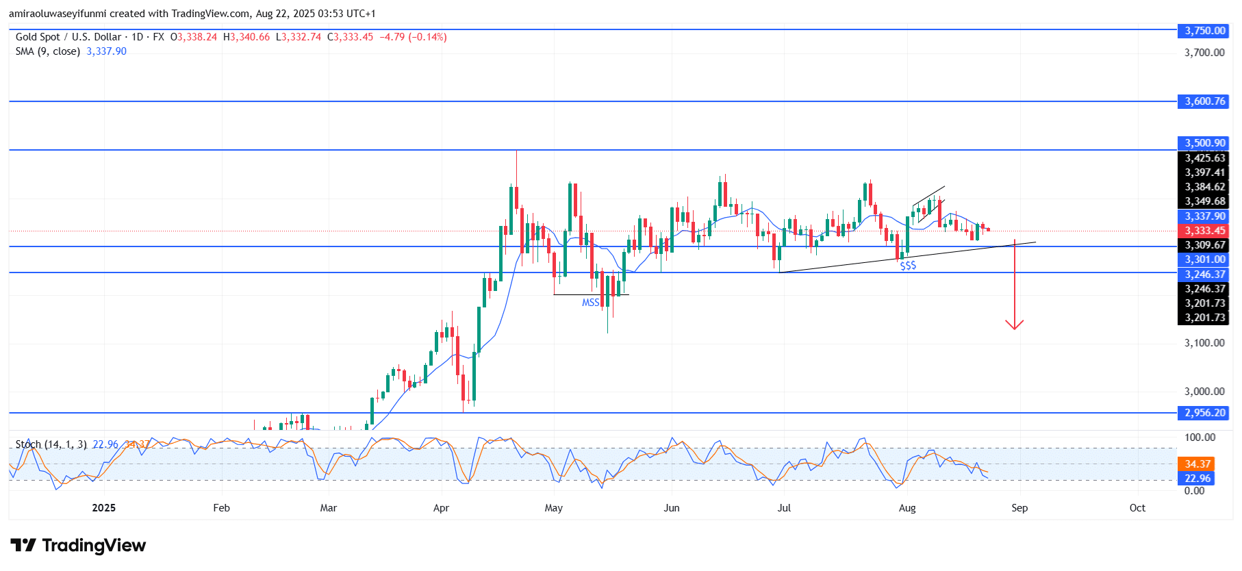 Gold (XAUUSD) Outlook Signals Weakening Structure And Bearish Continuation Bias