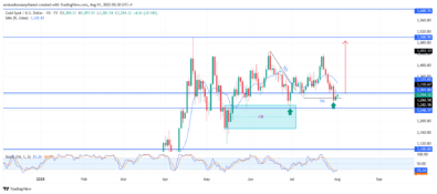 Gold (XAUUSD) XAUUSD Is Set For A Positive Recovery
