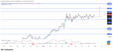 Gold (XAUUSD) Consolidates Higher With Bullish Bias Across Technical Indicators