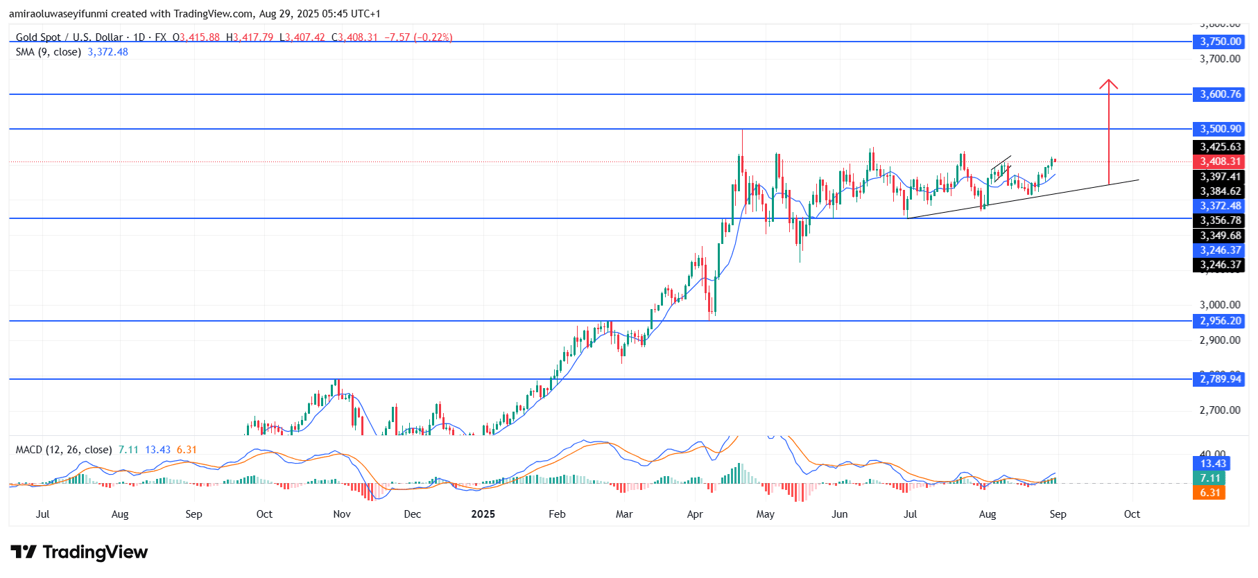 Gold (XAUUSD) Consolidates Higher With Bullish Bias Across Technical Indicators
