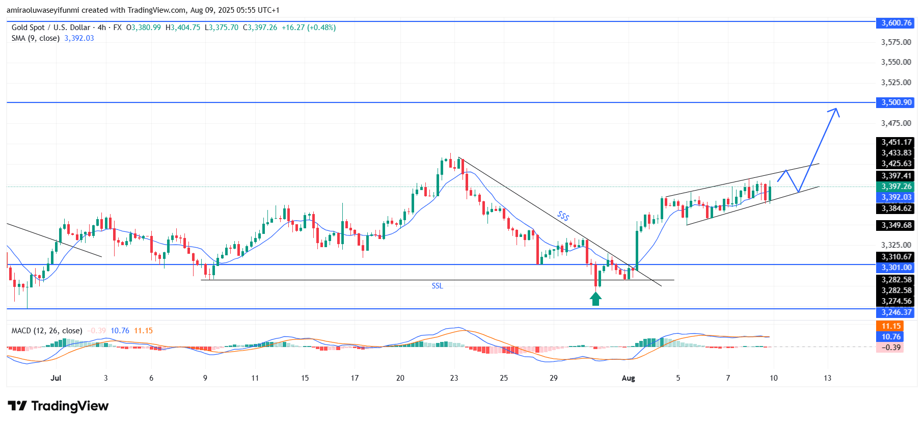 Gold (XAUUSD) Outlook Points To Sustained Upward Momentum In Price