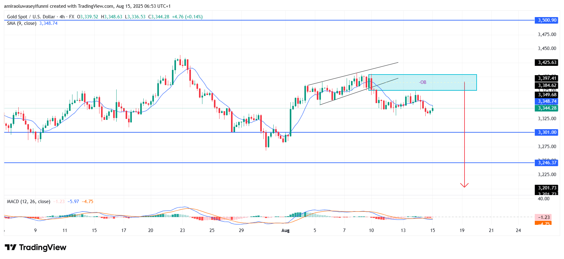 Gold (XAUUSD) Poised For Downside Correction Amid Weakening Structural Momentum