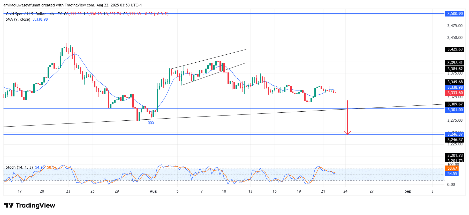 Gold (XAUUSD) Outlook Signals Weakening Structure And Bearish Continuation Bias