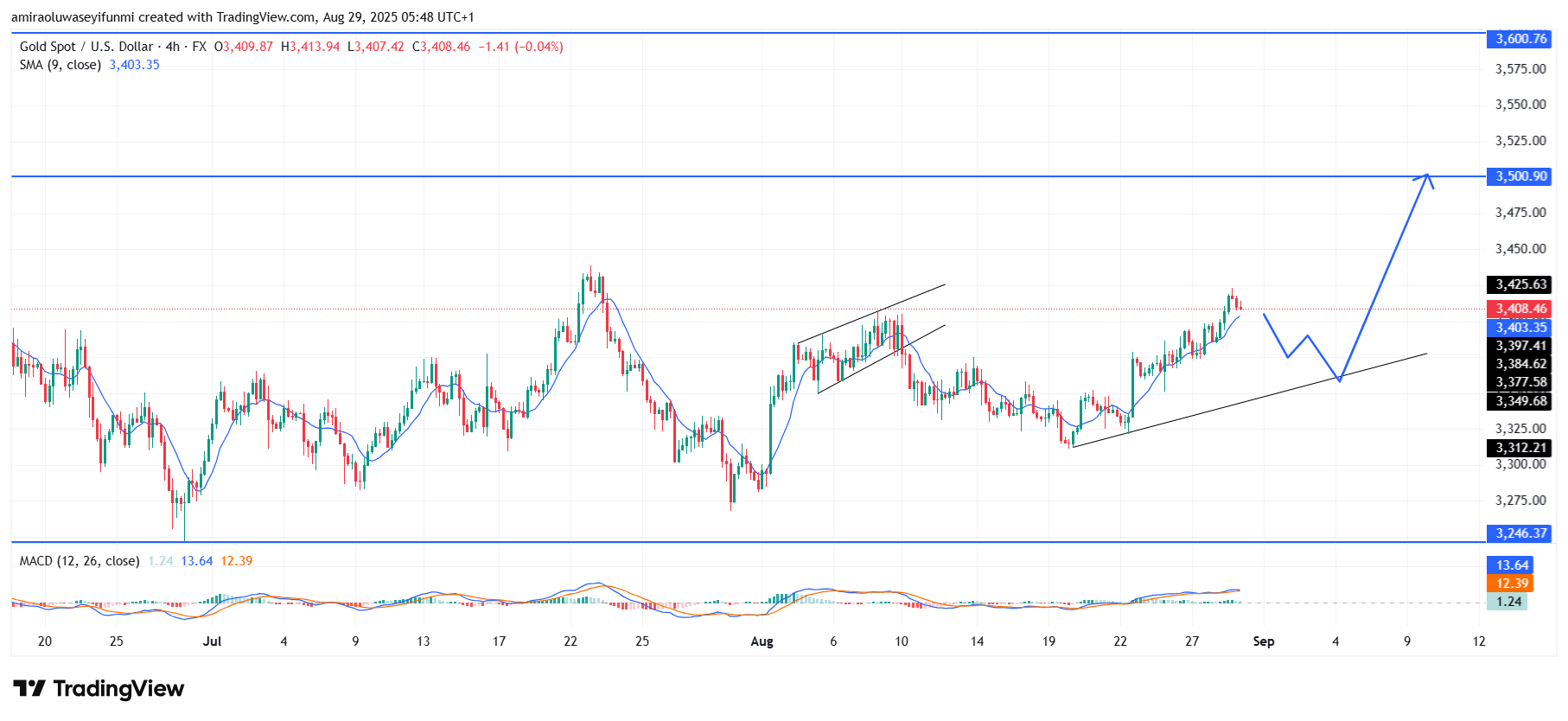 Gold (XAUUSD) Consolidates Higher With Bullish Bias Across Technical Indicators