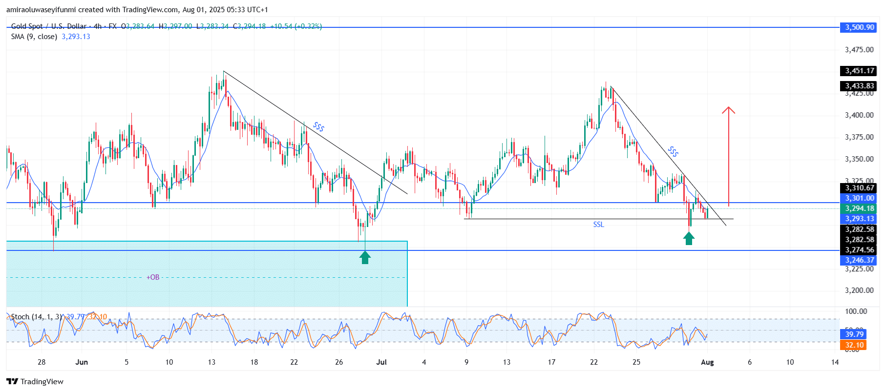 Gold (XAUUSD) XAUUSD Is Set For A Positive Recovery