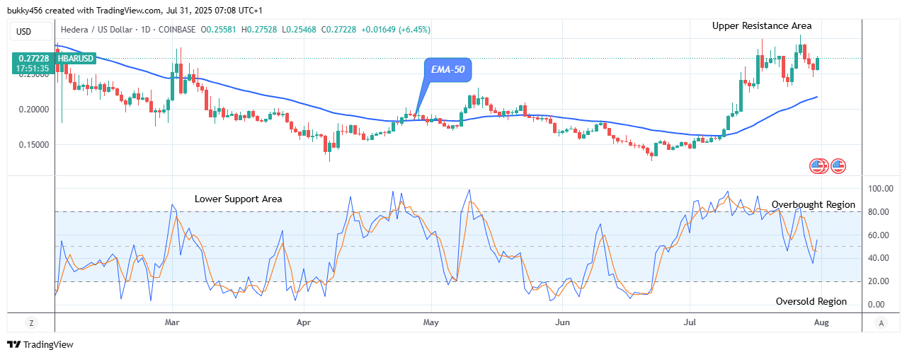 Hedera (HBARUSD) Suggests Buying Time