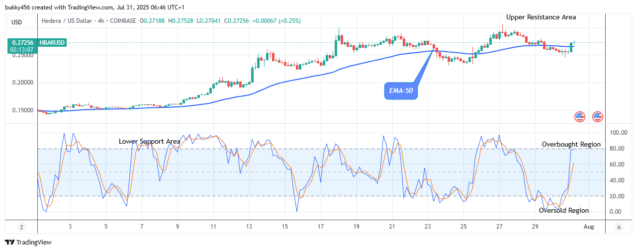 Hedera (HBARUSD) Suggests Buying Time