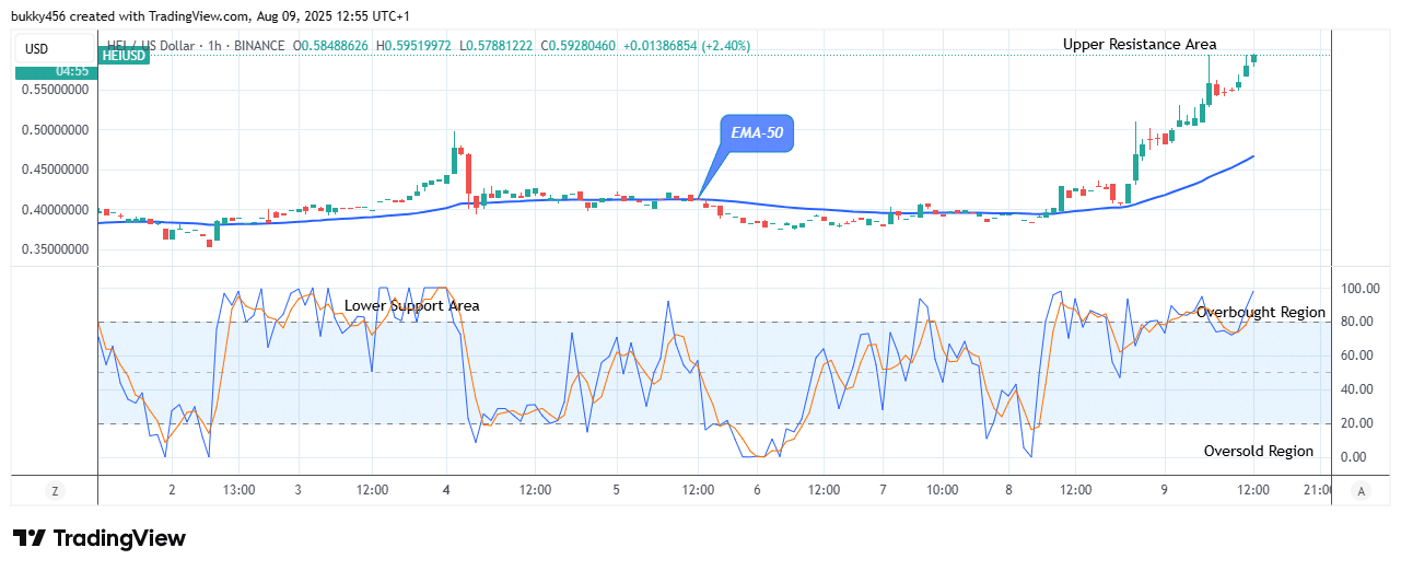 Heima (HEIUSD) Buying Time Is Now