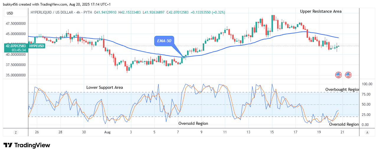 Hyperliquid (HYPEUSD) Resumes Bullish Rally