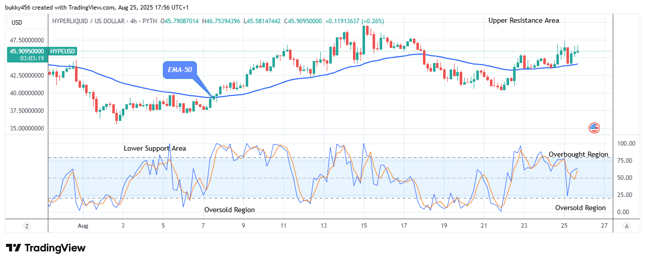 Hyperliquid (HYPEUSD) Price Gaining Bullish Momentum