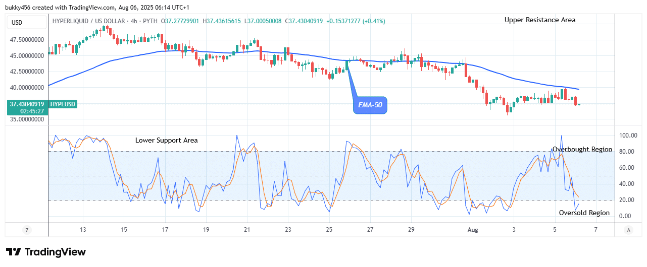 Hyperliquid (HYPEUSD) Could See More Growth