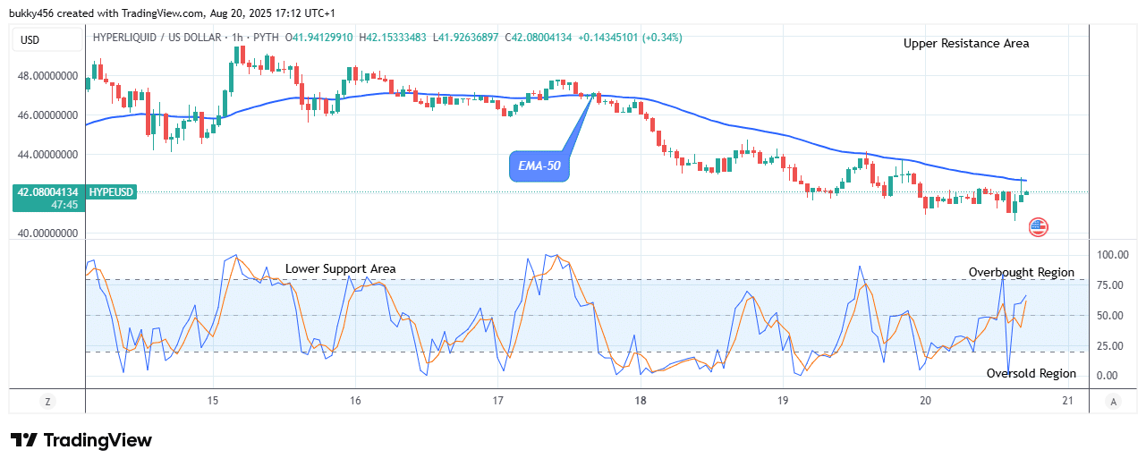 Hyperliquid (HYPEUSD) Resumes Bullish Rally