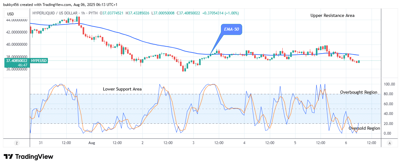 Hyperliquid (HYPEUSD) Could See More Growth