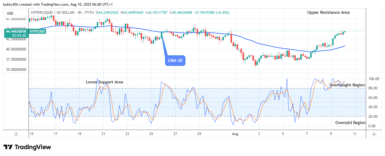 Hyperliquid (HYPEUSD) Presents Strong Resistance Level at .46
