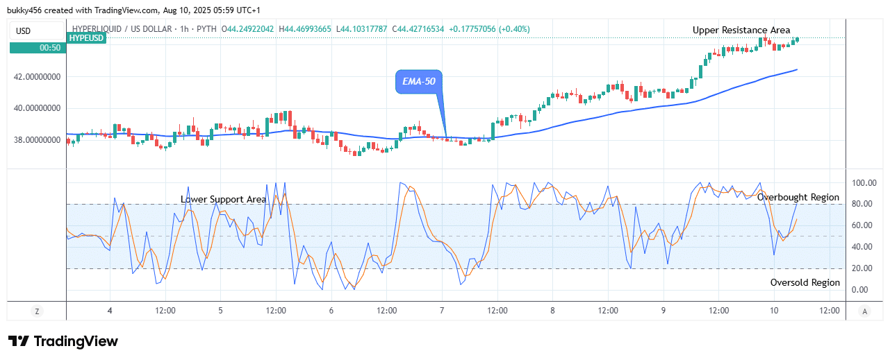 Hyperliquid (HYPEUSD) Presents Strong Resistance Level at .46